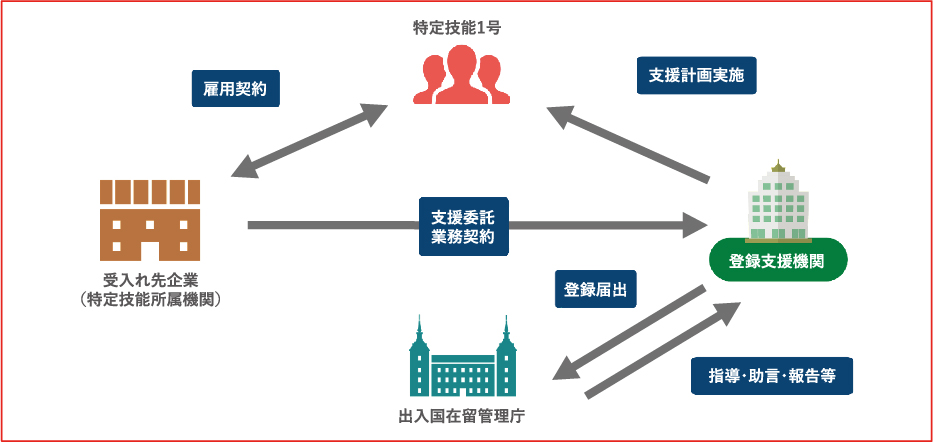 特定技能の制度図