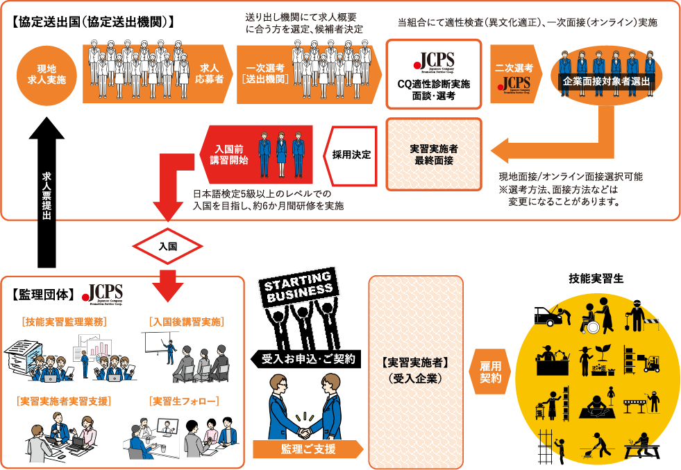 技能実習制度の仕組みと採用までの流れ