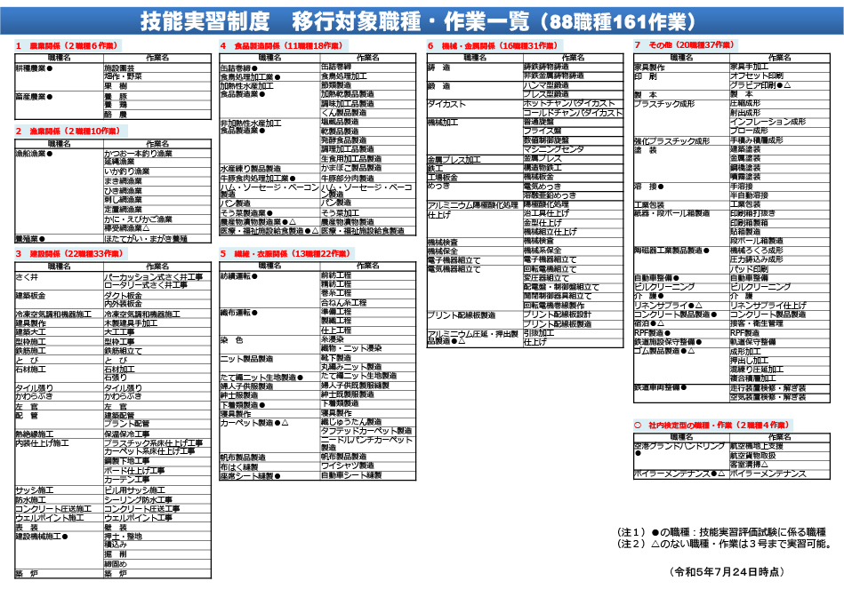 技能実習制度 移行対象職種・作業一覧（88職種161作業）